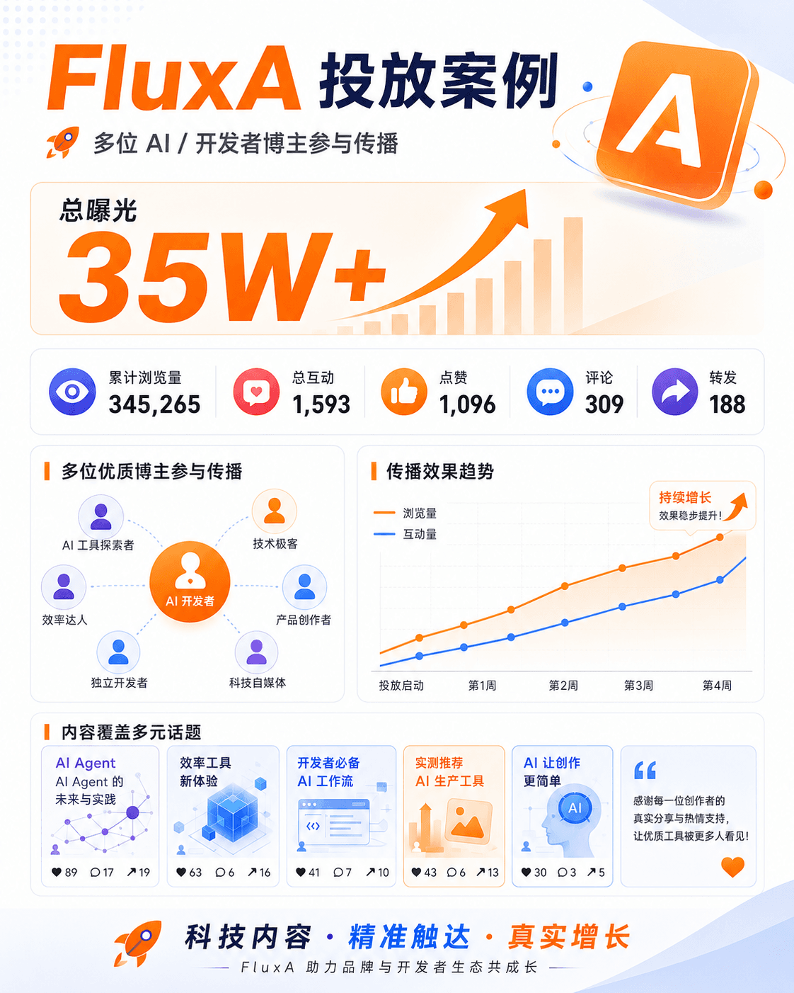FluxA Agent Wallet Community Launch supporting visual