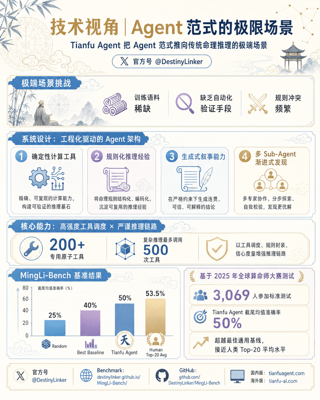 Tianfu Agent 200w+ 浏览量传播案例 visual 3